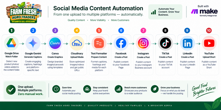 Farm Fresh Agro Traders social media content automation workflow
