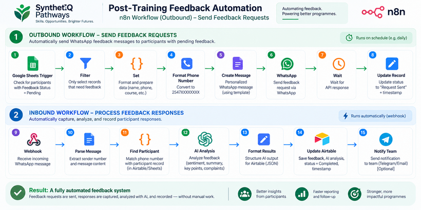 SynthetIQ Pathways n8n feedback automation workflow